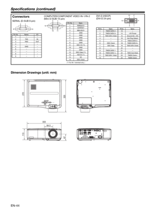 Page 44EN-44
 1  R(RED)/CR 2 G(GREEN)/Y
 3 B(BLUE)/CB
 4  GND
 5  GND 
 6  GND 
 7  GND
 8  GND 
  9  DDC 5V (*1)
 10  GND 
 11  GND 
 12  DDC Data (*1)
 13  HD/CS (*1)
 14  VD
 15  DDC Clock  1 
- - 2  TXD  IN
 3  RXD  OUT
 4 
-  - 
 5  GND - 6 - - 7 - - 
 8 - - 
 9 - -
1 5
116 10
15SERIAL (D-SUB 9-pin)
  Pin No.  Name  I/O
COMPUTER/COMPONENT VIDEO IN-1/IN-2
(Mini D-SUB 15-pin)
 Pin No.  Spec.
DVI-D (HDCP)
(DVI-D 24-pin)
 PIN No. Spec. PIN No. Spec.
  1  TMDS DATA 2-  13 - 2  TMDS DATA 2+ 14 +5V Power
 3 TMDS...