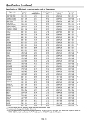 Page 46EN-46
Speciﬁ cations  (continued)
Speciﬁ cation of RGB signals in each computer mode of the projector
Signal mode Resolution
(H x V)Horizontal 
frequency (kHz)Vertical frequency 
(Hz)Normal mode
(H x V)Real mode
(H x V)
TV60, 480i (525i) 720 x 480 15.73 59.94 1024 x 768 640 x 480 *1
TV50, 576i (625i) 720 x 576 15.63 50.00 1024 x 768 768 x 576 *1
1080i60 (1125i60) 1920 x 1080 33.75 60.00 1024 x 576 1024 x 768 *1, *2
1080i50 (1125i50) 1920 x 1080 28.13 50.00 1024 x 576 1024 x 768 *1, *2
480p (525p) 720 x...