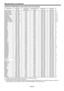 Page 46EN-46
Speciﬁ cations  (continued)
Speciﬁ cation of RGB signals in each computer mode of the projector
Signal mode Resolution
(H x V)Horizontal 
frequency (kHz)Vertical frequency 
(Hz)Normal mode
(H x V)Real mode
(H x V)
TV60, 480i (525i) 720 x 480 15.73 59.94 1024 x 768 640 x 480 *1
TV50, 576i (625i) 720 x 576 15.63 50.00 1024 x 768 768 x 576 *1
1080i60 (1125i60) 1920 x 1080 33.75 60.00 1024 x 576 1024 x 768 *1, *2
1080i50 (1125i50) 1920 x 1080 28.13 50.00 1024 x 576 1024 x 768 *1, *2
480p (525p) 720 x...