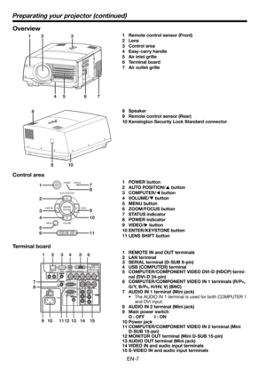 Page 7EN-7
Overview
12
8
45
910
67
3
8 7
10 9
11
1
3
4
6
5
2
1  Remote control sensor (Front)
2 Lens
3 Control area
4 Easy-carry handle
5 Air inlet grille
6 Terminal board
7 Air outlet grille
Control area
1 POWER button
2 AUTO POSITION/
S button
3 COMPUTER/
W button
4 VOLUME/
T button
5 MENU button
6 ZOOM/FOCUS button
7 STATUS indicator
8 POWER indicator
9 VIDEO/
X button
10 ENTER/KEYSTONE button
11 LENS SHIFT button
12
7
8
9111210131415
34561  REMOTE IN and OUT terminals
2 LAN terminal
3  SERIAL terminal...