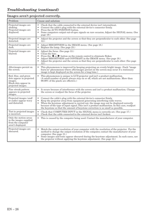 Page 26EN – 26
Troubleshooting (continued)
Images arent projected correctly.
Problem
Projected images are
shaking.
Projected images are
displaced.
Projected images are
distorted.
Projected images are
dark.
Projected images are
blurred.
Afterimages persist on
the screen.
Red, blue, and green
dots appear in projected
images.
Black dots appear in
projected images.
Fine streak pattern
appears in projected
images.
Projected images (and/
or audio) appear wavy
and distorted.
Tint in projected images
is incorrect.
Only...