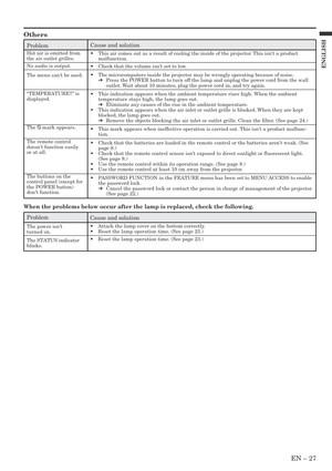 Page 27EN – 27
ENGLISH
Others
Cause and solution
•This air comes out as a result of cooling the inside of the projector. This isnt a product
malfunction.
•Check that the volume isnt set to low.
•The microcomputers inside the projector may be wrongly operating because of noise.
➔Press the POWER button to turn off the lamp and unplug the power cord from the wall
outlet. Wait about 10 minutes, plug the power cord in, and try again.
•This indication appears when the ambient temperature rises high. When the ambient...