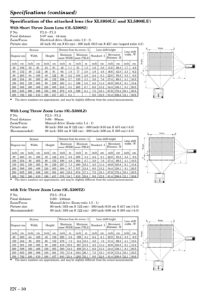 Page 30EN – 30
L
 L
I
WW
H
Height
Width
•The above numbers are approximate, and may be slightly different from the actual measurements. inch
48
60
90
120
150
180 cm
163
203
305
406
508
610  inch
80
100
150
200
250
300 inch
64
80
120
160
200
240m
5.6
7.0
10.6
14.2
17.8
21.4m
8.4
10.5
15.9
21.3
26.7
32.1  inch
220
276
418
560
701
843 inch
329
414
627
839
1051
1263 cm
122
152
229
305
381
457 cm
203
254
381
508
635
762
ScreenDistance from the screen : L
Maximum
zoom (WIDE)Minimum
zoom (TELE)Diagonal...