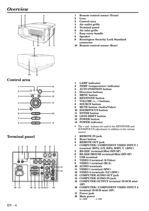 Page 6EN – 6
Overview
14
6 5 313 1
7 2
10 411 12
89
LAMP
VOLUME
ZOOM/
FOCUSKEYSTONE
TEMP
SOURCEMUTE AUTO  POSITION LENS SHIFT
MENUENTER
POWER
24567
8
9
10
11121317 1411815 16
3
REMOTE
INREMOTE
OUTINPUT 1
INPUT 2R/PRB/PBG/Y H/HVV
AUDIO
IN
AUDIO
OUTY
CRS-232C RS-232C/MOUSEUSB
S-VIDEO
VIDEO
2
VIDEO
1
L
AUDIO
R MAIN
AC IN
Control area
Terminal panel
1 Remote control sensor (Front)
2 Lens
3 Control area
4 Air outlet grille
5 Terminal panel
6 Air inlet grille
7 Easy-carry handle
8 Speaker
9 Kensington Security Lock...