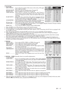 Page 17EN – 17
ENGLISH
3 FEATURE
MENU POSITION.......Use to select the position of the menu on the screen,   (upper
left) or 
 (lower right).
EXPAND MODE .. Select the mode for enlarging screen. See page 20.
FRAME POSI.......Sets the position of sub screen. See page 20.
VIDEO SIGNAL ...When AUTO is selected, the appropriate video format is
automatically selected depending on the input signal. If the
image isn’t displayed correctly, select the desired video format
manually.
SCART INPUT.....Select ON when...