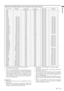 Page 29EN – 29
ENGLISH
Specification of RGB signals in each computer mode of the projector
*1 : The Expand mode and the PinP mode don’t
function with this signal.
•When the EXPAND MODE of FEATURE menu is
set to real screen display, by pressing the EXPAND
button on the remote control, it will switch to the
screen displaying the picture as its original size (real
screen display).  In the real screen display, pictures
will be black-framed when picture resolution is
lower than 1024 x 768.
Important:
•Some computers...