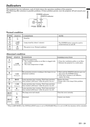 Page 29EN – 29
ENGLISH
Indicators
POWER STATUS
VIDEO KEYSTONE COMPUTERAUTO POSITION
POWER
Steady 
red
Steady 
green
Steady 
green
STATUS
Off
Blinking 
green
Steady 
green
CONDITION
Stand-by
Lamp stand-by (about 1 minute)
The power is on. (Normal condition)
NOTE
The POWER button cannot be used to
switch between on and off.
POWER
Steady 
green
or
Steady red
Steady red
Steady 
green
Steady red
Steady red
Blinking 
green/red
Blinking 
green/red
STATUS
Blinking orange
Blinking green
Blinking green/red
Blinking red...