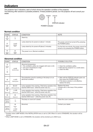 Page 37EN-37
Indicators
POWER 
Steady
green 
or
Steady red 
Steady red 
Steady
green 
Steady red 
Steady red 
Blinking
green/red 
Blinking
green/red 
STATUS
Blinking orange
Blinking green
Blinking green/red
Blinking red 
Steady red 
Off
Steady
or
Blinking
CONDITION 
Abnormal temperature
•  The ventilation grilles are clogged with dust or dirt.
•  The room temperature is high.
•  The ﬁlter is dirty.
The protection circuit is working or the lamp is in an 
abnormal condition.
  
The lamp or cover isn’t closed....