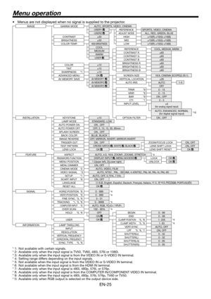 Page 25EN-25
Menu operation
Menus are not displayed when no signal is supplied to the projector.
IMAGE GAMMA MODE AUTO, SPORTS, VIDEO, CINEMA
USER1 REFERENCE SPORTS, VIDEO, CINEMA
USER2 ADJUST MODEALL, RED, GREEN, BLUE
CONTRAST ±30 HIGH ±10(R) ±10(G) ±10(B)
BRIGHTNESS ±30 MID ±10(R) ±10(G) ±10(B)
COLOR TEMP.
HIGH BRIGHTNESSLOW ±10(R) ±10(G) ±10(B)
COOL
REFERENCE
COOL, MEDIUM, WARMMEDIUM
CONTRAST R ±60
WARM
CONTRAST G ±60
USER 
CONTRAST B ±60
BRIGHTNESS R ±60
 COLOR  ±10
BRIGHTNESS G ±60
 TINT  ±10
BRIGHTNESS B...