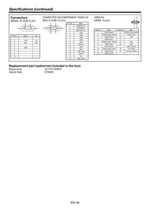 Page 46EN-46
Speciﬁ cations (continued)
Connectors
SERIAL (D-SUB 9-pin)1  5 
6  9 
Pin No. Name I/O
1––
2 TXD IN
3 RXD OUT
4––
5 GND –
6––
7––
8––
9––
COMPUTER IN/COMPONENT VIDEO IN
(Mini D-SUB 15-pin)
Pin No. Spec.
1 R(RED)/PR/CR2 G(GREEN)/Y
3 B(BLUE)/PB/CB4 GND
5 GND
6 GND
7 GND
8 GND
9 DDC 5V
10 GND
11 GND
12 DDC Data
13 HD/CS
14 VD
15 DDC Clock
HDMI IN
(HDMI 19-pin)191
2
18
PIN No. Spec. PIN No. Spec.
1 TMDS Data2+ 11 TMDS Clock Shield
2 TMDS Data2 Shield 12 TMDS Clock-
3 TMDS Data2- 13 CEC
4 TMDS Data1+ 14...