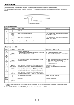 Page 43EN-43
Normal condition
POWERSTATUS CONDITIONNOTE
Steady
red
OffStand-by
BlinkinggreenLamp stand-by for power-off The power cannot be turned on by pressing 
the POWER button.
Steady
green
Blinking greenLamp stand-by for power-on The power cannot be turned off by pressing 
the POWER button.
Steady
greenThe power is on. (Normal condition)
Abnormal condition
POWERSTATUS CONDITION POSSIBLE SOLUTION
Steady 
green or
Steady  red
Blinking orange
Abnormal temperature The ventilation grilles are clogged with dust...