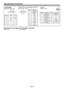 Page 46EN-46
Specifications (continued)
Connectors
SERIAL (D-SUB 9-pin)1 5 
6 
9 
Pin No. Name
I/O
1 ––
2 TXD IN
3 RXD OUT
4 ––
5 GND –
6 ––
7 ––
8 ––
9 ––
COMPUTER IN/COMPONENT VIDEO IN
(Mini D-SUB 15-pin)
Pin No. Spec.
1 R(RED)/PR/CR2 G(GREEN)/Y
3 B(BLUE)/PB/CB4 GND
5 GND
6 GND
7 GND
8 GND
9 DDC 5V
10 GND
11 GND
12 DDC Data
13 HD/CS
14 VD
15 DDC Clock
HDMI IN
(HDMI 19-pin)191
218
PIN No. Spec. PIN No. Spec.
1 TMDS Data2+ 11 TMDS Clock Shield
2 TMDS Data2 Shield 12 TMDS Clock-
3 TMDS Data2- 13 CEC
4 TMDS...