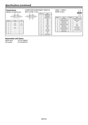 Page 54EN-54
Specifications (continued)
Connectors
SERIAL (D-SUB 9-pin)1 
5 
6 
9 
Pin No.
Name I/O
1 ––
2 TXD IN
3 RXD OUT
4 ––
5 GND –
6 ––
7 ––
8 ––
9 ––
COMPUTER/COMPONENT VIDEO IN
(Mini D-SUB 15-pin)
Pin No. Spec.
1 R(RED)/PR/CR2 G(GREEN)/Y
3 B(BLUE)/PB/CB4 GND
5 GND
6 GND
7 GND
8 GND
9 DDC 5V
10 GND
11 GND
12 DDC Data
13 HD/CS
14 VD
15 DDC Clock
HDMI 1, HDMI 2
(HDMI 19-pin)
191
2
18
PIN No. Spec.PIN No. Spec.
1 TMDS	Data2+ 11TMDS Clock Shield
2 TMDS Data2 Shield 12TMDS Clock-
3 TMDS Data2- 13CEC
4 TMDS...