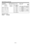 Page 54EN-54
Specifications (continued)
Connectors
SERIAL (D-SUB 9-pin)1 
5 
6 
9 
Pin No.
Name I/O
1 ––
2 TXD IN
3 RXD OUT
4 ––
5 GND –
6 ––
7 ––
8 ––
9 ––
COMPUTER/COMPONENT VIDEO IN
(Mini D-SUB 15-pin)
Pin No. Spec.
1 R(RED)/PR/CR2 G(GREEN)/Y
3 B(BLUE)/PB/CB4 GND
5 GND
6 GND
7 GND
8 GND
9 DDC 5V
10 GND
11 GND
12 DDC Data
13 HD/CS
14 VD
15 DDC Clock
HDMI 1, HDMI 2
(HDMI 19-pin)
191
2
18
PIN No. Spec.PIN No. Spec.
1 TMDS	Data2+ 11TMDS Clock Shield
2 TMDS Data2 Shield 12TMDS Clock-
3 TMDS Data2- 13CEC
4 TMDS...