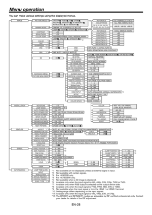 Page 28EN-28
Menu operation
You can make various settings using the displayed menus.You can make various settings using the displayed menus.
INSTALLA TION
OFF, MIRROR, INVER T, MIRROR INVER T
AUTO POWER ON
ON, OFF
RESET ALL OK    
AUTO POWER OFF
ON, OFF
ON, OFF
FEA TURE
MENU POSITION 1 (Upper left), 2 (Lower right)
MENU DIMMER ON, OFF
IMAGE REVERSE
SPLASH SCREEN
BLUE, BLACK
BACK COLOR ST
ANDARD, LOW ±15
LAMP MODE KEYSTONE
AUTO, 4:3, 16:9, ZOOM1, ZOOM2, STRETCH, ANAMORPHIC1, ANAMORPHIC2
ASPECT
DISPLAY INPUT...