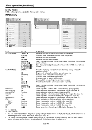 Page 30EN-30
Menu items
Set the following items provided in the respective menus.
IMAGE menu
CONTRAST
IMAGE
0
BRIGHTNESS0
0
COLOR
OK
MEDIUM
0
TINT
0SHARPNESS
OK
IRIS
3D
PICTURE MENU 
RESET
COLOR TEMP .
ADVANCED MENU
opt.
CINEMAGAMMA MODE
CINEMAPICTURE MODE
OK
OK
IRIS2
IMAGE
IRIS
HIGH CONTRAST
opt.
AUTO1IRIS1
VERTICAL LOCA TION
IMAGE
ADVANCED MENU
0
FRAME RA TE 
CONVERSION TRUE FILM
OFF
BrilliantColorTM
OFF2
ON
CW SPEED 4x
NOISE REDUCTION
0CTI
AUTOHDMI INPUT
AUTOSETUP F.R.C. LEVEL
COLOR 
MANAGEMENT
WIDECOLOR SP...