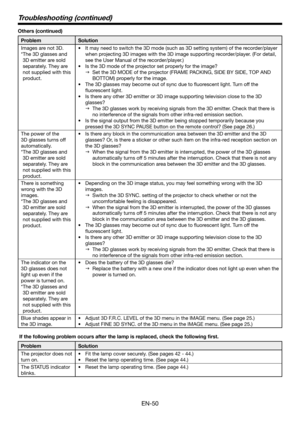 Page 50EN-50
Troubleshooting (continued)
Others (continued)
ProblemSolution
Images are not 3D.
* The 3D glasses and 
3D emitter are sold 
separately. They are 
not supplied with this 
product.
•	 It	may	need	to	switch	the	3D	mode	(such	as	3D	setting	system)	of	the	recorder/player	
when projecting 3D images with the 3D image supporting recorder/player. (For detail, 
see the User Manual of the recorder/player.)
•	 Is	the	3D	mode	of	the	projector	set	properly	for	the	image?
 Set the 3D MODE of the projector...