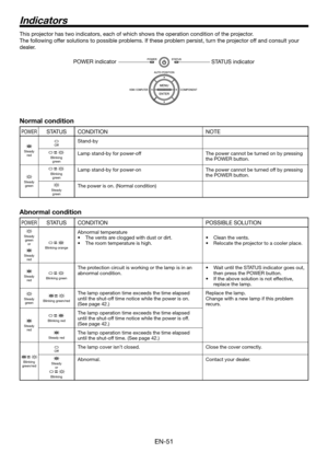 Page 51EN-51
Indicators
This projector has two indicators, each of which shows the operation condition \
of the projector.
The following offer solutions to possible problems. If these problem persist, turn the projector off and consult your 
dealer. 
STATUS indicator
POWER indicator
Normal condition
POWERSTATUSCONDITIONNOTE
Steadyred
OffStand-by
Blinkinggreen
Lamp stand-by for power-offThe power cannot be turned on by pressing the POWER button.
Steadygreen
Blinkinggreen
Lamp stand-by for power-onThe power...