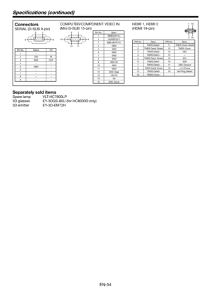 Page 54EN-54
Specifications (continued)
Connectors
SERIAL (D-SUB 9-pin)1 
5 
6 
9 
Pin No.
Name I/O
1 ––
2 TXD IN
3 RXD OUT
4 ––
5 GND –
6 ––
7 ––
8 ––
9 ––
COMPUTER/COMPONENT VIDEO IN
(Mini D-SUB 15-pin)
Pin No. Spec.
1 R(RED)/PR/CR2 G(GREEN)/Y
3 B(BLUE)/PB/CB4 GND
5 GND
6 GND
7 GND
8 GND
9 DDC 5V
10 GND
11 GND
12 DDC Data
13 HD/CS
14 VD
15 DDC Clock
HDMI 1, HDMI 2
(HDMI 19-pin)
191
2
18
PIN No. Spec.PIN No. Spec.
1 TMDS	Data2+ 11TMDS Clock Shield
2 TMDS Data2 Shield 12TMDS Clock-
3 TMDS Data2- 13CEC
4 TMDS...