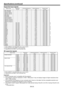 Page 53EN-53
Specifications (continued)
Supported input signals
Signal modeResolution(H x V)Horizontal frequency (kHz)Vertical frequency (Hz)Normal mode(H x V)*1
TV60, 480i (525i)–15.7359.941920 x 1080
TV50, 576i (625i)–15.6350.001920 x 1080
1080i 60 (1125i 60)–33.7560.001920 x 1080
1080i 50 (1125i 50)–28.1350.001920 x 1080
480p (525p)–31.4759.941920 x 1080
576p (625p)–31.2550.001920 x 1080
720p 60 (750p 60)–45.0060.001920 x 1080
720p 50 (750p 50)–37.5050.001920 x 1080
1080p 60 (1125p 60)–67.5060.001920 x 1080...