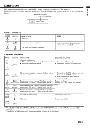 Page 35EN-35
ENGLISH
Indicators
POWER
Steady 
red
Steady 
green
Steady 
green
STATUS
Off
Blinking 
green
Steady 
green
CONDITION
Stand-by
Lamp stand-by (about 1 minute)
The power is on. (Normal condition)
NOTE
The POWER button cannot be used to
switch between on and off.
POWER
Steady 
green
or
Steady red
Steady red
Steady 
green
Steady red
Steady red
Blinking 
green/red
Blinking 
green/red
STATUS
Blinking orange
Blinking green
Blinking green/red
Blinking red
Steady red
Off
Steady
or
Blinking
CONDITION
Abnormal...