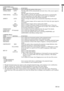 Page 23EN-23
ENGLISH
3. FEATURE menu
ITEM SETTING FUNCTION
MENU POSITION2 positions Use to change the position of the menu.
CINEMA MODE AUTOThe film mode will be automatically activated when a film source signal is
inputted.
OFF The film mode will not be activated.
VIDEO SIGNAL 8 positionsWhen AUTO is selected, the appropriate video format is automatically
selected depending on the input signal. If the image isn’t displayed
correctly, select the desired video format manually.
ASPECT AUTO Select to change the...