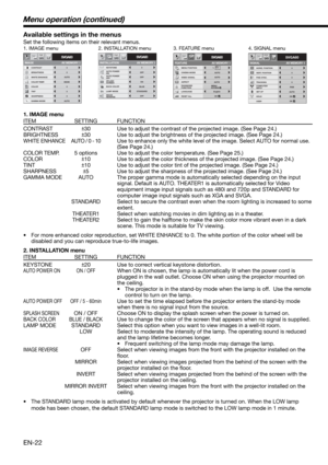 Page 22EN-22
CONTRASTIMAGE0BRIGHTNESS 0
6500K
0COLOR
AUTO0
SVGA60
AUTO
TINT0SHARPNESS
COLOR TEMP.
GAMMA MODE WHITE ENHANCE
opt.
AV MEMORY 1
IMAGE
REVERSE
OFF AUTO POWER ONOFF
AUTO POWER 
OFF
KEYSTONE
ON
INSTALLATION
ONBACK COLOR
OFF BLUE
SVGA60
SPLASH
SCREEN
0
opt.
STANDARD LAMP MODE
AV MEMORY 1FEATURE
AUTO
SVGA60
AUTO AUTO
opt.
MENU POSITION
CINEMA MODE
VIDEO SIGNAL?
ASPECT
RESET ALLEnglish
LANGUAGEAËOK
MENU
ACCESS PASSWORD
FUNCTION
1.AV MEMORY 1
R G BR G B
SIGNALHORIZ. POSITION 0
VERT. POSITION 0
TRACKING 0...