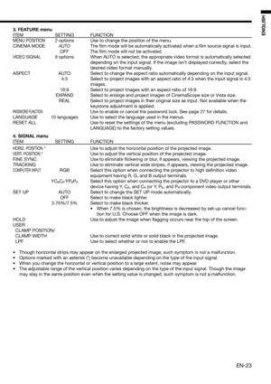 Page 23EN-23
ENGLISH3. FEATURE menu
ITEM SETTING FUNCTION
MENU POSITION   2 options  Use to change the position of the menu. 
CINEMA MODE
 AUTO The ﬁ lm mode will be automatically activated when a ﬁ lm source signal is input. 
 OFF The ﬁ lm mode will not be activated. 
VIDEO SIGNAL  8 options When AUTO is selected, the appropriate video format is automatically selected 
depending on the input signal. If the image isn’t displayed correctly, select the 
desired video format manually.
ASPECT  AUTO  Select to...