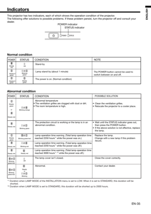 Page 35EN-35
ENGLISH
Indicators
POWER
Steady 
green
or
Steady red
Steady red
Steady 
green
Steady red
Steady red
Blinking 
green/red
Blinking 
green/red
STATUS
Blinking orange
Blinking green
Blinking green/red
Blinking red
Steady red
Off
Steady
or
Blinking
CONDITION
Abnormal temperature
• The ventilation grilles are clogged with dust or dirt.
• The room temperature is high.
The protection circuit is working or the lamp is in an
abnormal condition. 
Lamp operation time warning. (Total lamp operation time...