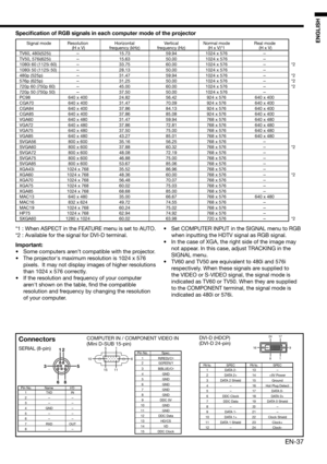 Page 37EN-37
ENGLISH
 TV60, 480i(525i) - 15.73 59.94 1024 x 576 - 
 TV50, 576i(625i) -  15.63  50.00  1024 x 576 - 
  1080i 60 (1125i 60) -  33.75  60.00  1024 x 576 - *2
  1080i 50 (1125i 50) -  28.13  50.00  1024 x 576 - 
 480p (525p) -  31.47  59.94  1024 x 576 - *2
 576p (625p) -  31.25  50.00  1024 x 576 - *2
  720p 60 (750p 60) -  45.00  60.00  1024 x 576 - *2
  720p 50 (750p 50) -  37.50  50.00  1024 x 576 - 
  PC98  640 x 400  24.82  56.42  924 x 576  640 x 400 
  CGA70  640 x 400  31.47  70.09  924 x...