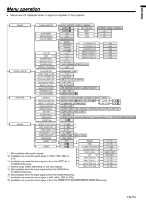 Page 23EN-23
ENGLISH
Menu operation
•  Menus are not displayed when no signal is supplied to the projector. 
* 1:  Not available with certain signals.
* 2:  Available only when the input signal is TV50, TV60, 480i, or 
576i.
* 3:  Available only when the input signal is from the VIDEO IN or 
S-VIDEO IN terminal.
* 4:  Setting range differs depending on the input signals.
* 5:  Not available when the input signal is from the VIDEO IN or 
S-VIDEO IN terminal.
IMAGE
CONTRAST ±30
BRIGHTNESS ±30
COOL
MEDIUM
WARM...