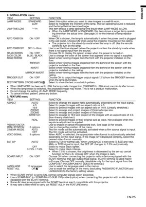Page 25EN-25
ENGLISH
2. INSTALLATION menu
ITEM SETTING FUNCTION
LAMP MODE  STANDARD  Select this option when you want to view images in a well-lit room.
  LOW  Select to moderate the intensity of the lamp. The fan operating sound is reduced 
and the lamp lifetime becomes longer. 
LAMP TIME (LOW) ****H This item shows a lamp operating time (hour) when LAMP MODE is LOW. 
•  When the LAMP MODE is STANDARD, this item shows a longer lamp operat-
ing time than the actual time. (See page 31 for the interval of lamp...