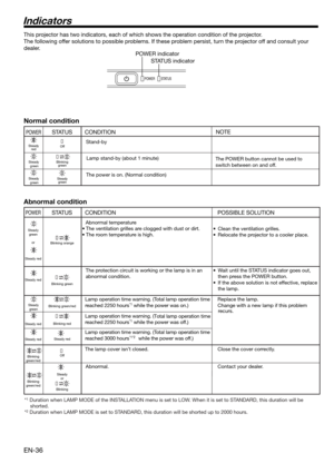 Page 36EN-36
Indicators
POWER
Steady 
green
or
Steady red
Steady red
Steady 
green
Steady red
Steady red
Blinking 
green/red
Blinking 
green/red
STATUS
Blinking orange
Blinking green
Blinking green/red
Blinking red
Steady red
Off
Steady
or
Blinking
CONDITION
Abnormal temperature
• The ventilation grilles are clogged with dust or dirt.
• The room temperature is high.
The protection circuit is working or the lamp is in an
abnormal condition. 
Lamp operation time warning. (Total lamp operation time 
reached 2250...