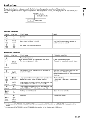 Page 37EN-37
ENGLISH
Indicators
POWER
Steady 
green
or
Steady red
Steady red
Steady 
green
Steady red
Steady red
Blinking 
green/red
Blinking 
green/red
STATUS
Blinking orange
Blinking green
Blinking green/red
Blinking red
Steady red
Off
Steady
or
Blinking
CONDITION
Abnormal temperature
• The ventilation grilles are clogged with dust or dirt.
• The room temperature is high.
The protection circuit is working or the lamp is in an
abnormal condition. 
Lamp operation time warning. (Total lamp operation time...