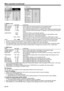 Page 26EN-26
4. SIGNAL menu  5. USER menu
Menu operation (continued)
4. SIGNAL menu
ITEM SETTING FUNCTION
HORIZ. POSITION  0 - 999  Use to adjust the horizontal position of the projected image. 
VERT. POSITION  0 - 999  Use to adjust the vertical position of the projected image. 
FINE SYNC.  0 - 31 Use to eliminate ﬂ ickering or blur, if it appears, while viewing the projected image. 
TRACKING  0 - 9999  Use to eliminate vertical wide stripes, if it appears, while viewing the projected 
image.
COMPUTER INPUT...