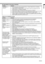 Page 35EN-35
ENGLISH
Images are not displayed correctly. 
Problem
Projected images are 
shaking.
Projected images are 
displaced. 
Projected images are 
distorted. 
Projected images are 
dark. 
Projected images are 
blurred. 
White dots are seen 
on projected images. 
Black dots are seen on 
projected images. 
Rainbow effect is seen 
on projected images. 
Fine streaks are seen 
on projected images. 
Projected images 
become wavy. 
Hue is not appropriate. 
Tint in projected 
images is incorrect.
Only the motion...