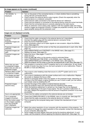 Page 35EN-35
ENGLISH
Images are not displayed correctly. 
Problem
Projected images are 
shaking.
Projected images are 
displaced. 
Projected images are 
distorted. 
Projected images are 
dark. 
Projected images are 
blurred. 
White dots are seen 
on projected images. 
Black dots are seen on 
projected images. 
Rainbow effect is seen 
on projected images. 
Fine streaks are seen 
on projected images. 
Projected images 
become wavy. 
Hue is not appropriate. 
Tint in projected 
images is incorrect.
Only the motion...