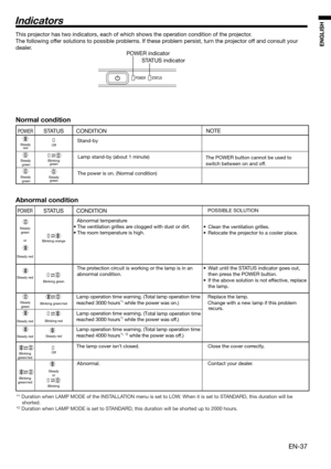 Page 37EN-37
ENGLISH
Indicators
POWER
Steady 
green
or
Steady red
Steady red
Steady 
green
Steady red
Steady red
Blinking 
green/red
Blinking 
green/red
STATUS
Blinking orange
Blinking green
Blinking green/red
Blinking red
Steady red
Off
Steady
or
Blinking
CONDITION
Abnormal temperature
• The ventilation grilles are clogged with dust or dirt.
• The room temperature is high.
The protection circuit is working or the lamp is in an
abnormal condition. 
Lamp operation time warning. (Total lamp operation time...