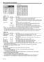 Page 26EN-26
4. SIGNAL menu  5. USER menu
Menu operation (continued)
4. SIGNAL menu
ITEM SETTING FUNCTION
HORIZ. POSITION  0 - 999  Use to adjust the horizontal position of the projected image. 
VERT. POSITION  0 - 999  Use to adjust the vertical position of the projected image. 
FINE SYNC.  0 - 31 Use to eliminate ﬂ ickering or blur, if it appears, while viewing the projected image. 
TRACKING  0 - 9999  Use to eliminate vertical wide stripes, if it appears, while viewing the projected 
image.
COMPUTER INPUT...