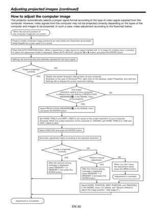 Page 30EN-30
Adjusting projected images  (continued)
How to adjust the computer image
This projector automatically selects a proper signal format according to the type of video signal supplied from the 
computer. However, video signals from the computer may not be projected correctly depending on the types of the 
computer and images to be projected. In such a case, make adjustment according to the ﬂ owchart below.
Adjustment is completed. When the size and position of 
the computer image are not correct....