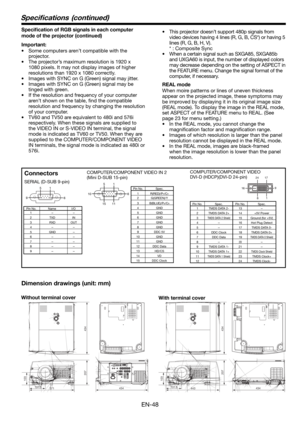 Page 48EN-48
 1  R(RED)/PR/CR 2  G(GREEN)/Y
 3  B(BLUE)/P
B/CB 4  GND
 5  GND 
 6  GND 
 7  GND
 8  GND 
 9  DDC 5V
 10  GND 
 11  GND 
 12  DDC Data
 13  HD/CS
 14  VD
 15  DDC Clock 1 - - 2  TXD  IN
 3  RXD  OUT
 4 
-  - 
 5  GND - 6 - - 7 - - 
 8 - - 
 9 - -
1 5
116 10
15SERIAL (D-SUB 9-pin)
  Pin No.  Name  I/O
COMPUTER/COMPONENT VIDEO IN 2
(Mini D-SUB 15-pin)
 Pin No.  Spec.
COMPUTER/COMPONENT VIDEO 
DVI-D (HDCP)(DVI-D 24-pin)
 Pin No.  Spec.  Pin No.  Spec.
  1  TMDS DATA 2-  13 -  2  TMDS DATA 2+ 14 +5V...