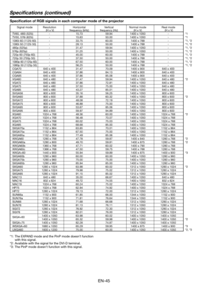 Page 45EN-45
  TV60, 480i (525i)  -  15.73  59.94  1400 x 1050  -  *1
  TV50, 576i (625i)  -  15.63  50.00  1400 x 1050  -  *1
  1080i 60 (1125i 60)  -  33.75  60.00  1400 x 788  -  *1, *2
  1080i 50 (1125i 50)  -  28.13  50.00  1400 x 788  -  *1, *2
  480p (525p)  -  31.47  59.94  1400 x 1050  -  *1, *2
  576p (625p)  -  31.25  50.00  1400 x 1050  -  *1, *2
  720p 60 (750p 60)  -  45.00  60.00  1400 x 788  -  *1, *2
  720p 50 (750p 50)  -  37.50  50.00  1400 x 788  -  *1, *2
 
1080p 60 (1125p 60)  -  67.50...