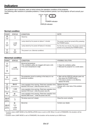 Page 37EN-37
Indicators
POWER
Steady 
green
or
Steady red
Steady red
Steady 
green
Steady red
Steady red
Blinking 
green/red
Blinking 
green/red
STATUS
Blinking orange
Blinking green
Blinking green/red
Blinking red
Steady red
Off
Steady
or
Blinking
CONDITION
Abnormal temperature
• The ventilation grilles are clogged with dust or dirt.
• The room temperature is high.
The protection circuit is working or the lamp is in an
abnormal condition. 
The lamp cover isn’t closed. 
Abnormal.POSSIBLE SOLUTION
•  Clean the...