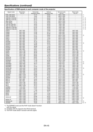 Page 45EN-45
  TV60, 480i (525i)  -  15.73  59.94  1400 x 1050  -  *1
  TV50, 576i (625i)  -  15.63  50.00  1400 x 1050  -  *1
  1080i 60 (1125i 60)  -  33.75  60.00  1400 x 788  -  *1, *2
  1080i 50 (1125i 50)  -  28.13  50.00  1400 x 788  -  *1, *2
  480p (525p)  -  31.47  59.94  1400 x 1050  -  *1, *2
  576p (625p)  -  31.25  50.00  1400 x 1050  -  *1, *2
  720p 60 (750p 60)  -  45.00  60.00  1400 x 788  -  *1, *2
  720p 50 (750p 50)  -  37.50  50.00  1400 x 788  -  *1, *2
 
1080p 60 (1125p 60)  -  67.50...