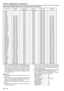 Page 20EN Ð 20
Specification of RGB signals in each computer mode of the projector
¥ When the EXPAND MODE of FEATURE menu is
set to real screen display, by pressing the EXPAND
button on the remote control, it will switch to the
screen displaying the picture as its original size (real
screen display).  In the real screen display, pictures
will be black-framed when picture resolution is lower
than 1,024 x 768.
Important:
¥ Some computers may not be compatible with the
projector.
¥ The projectors maximum...