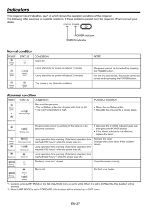 Page 37EN-37
Indicators
POWER 
Steady  
g r een 
or 
Steady  r ed 
Steady  r ed 
Steady  
g r een 
Steady  r ed 
Steady  r ed 
Blinking  
g r een/ r ed 
Blinking  
g r een/ r ed 
S TA  TUS 
Blinking orange 
Blinking g r een 
Blinking g r een/ r ed 
Blinking  r ed 
Steady  r ed 
O f f 
Steady 
or 
Blinking 
CONDITION 
Abnormal temperatu r e 
• The ventilation grilles a r e clogged with dust or dirt. 
• The  r oom temperatu r e is high. 
The p r otection ci r cuit is working or the lamp is in an 
abnormal...