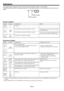 Page 37EN-37
Indicators
POWER 
Steady  
g r een 
or 
Steady  r ed 
Steady  r ed 
Steady  
g r een 
Steady  r ed 
Steady  r ed 
Blinking  
g r een/ r ed 
Blinking  
g r een/ r ed 
S TA  TUS 
Blinking orange 
Blinking g r een 
Blinking g r een/ r ed 
Blinking  r ed 
Steady  r ed 
O f f 
Steady 
or 
Blinking 
CONDITION 
Abnormal temperatu r e 
• The ventilation grilles a r e clogged with dust or dirt. 
• The  r oom temperatu r e is high. 
The p r otection ci r cuit is working or the lamp is in an 
abnormal...