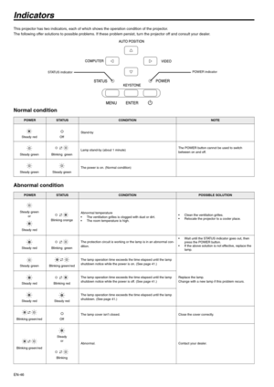 Page 46EN-46
Indicators
This projector has two indicators, each of which shows the operation condition of the projector. 
The following offer solutions to possible problems. If these problem persist, turn the projector off and consult your dealer.
Normal condition
Abnormal condition
POWERSTATUSCONDITIONNOTE
Stand-by
Lamp stand-by (about 1 minute)The POWER button cannot be used to switch 
between on and off.
The power is on. (Normal condition)
STATUS indicatorPOWER indicator
Steady redOff
Steady greenBlinking...