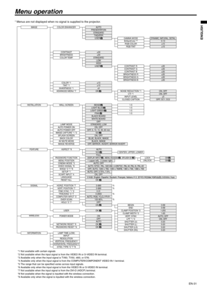 Page 31EN-31
ENGLISH
Menu operation
* Menus are not displayed when no signal is supplied to the projector.
IMAGE
INSTALLATION
FEATURE
SIGNAL
INFORMATIONCOLOR ENHANCER
CONTRASTBRIGHTNESS
COLOR TEMP.
AUTO
THEATER
PRESENTATIONSTANDARD
±30±30STANDARD
COLOR *1
TINT *1
SHARPNESS *1
ADVANCED MENU *7
±10±10±5
WALL SCREEN
LAMP MODE
AUTO POWER ON
AUTO POWER OFF
IMAGE CAPTURE *1 *2
SPLASH SCREEN
BACK COLOR
AV MUTE MODE
IMAGE REVERSE
STANDARD, LOWON, OFFOFF, 5, 10, 15, 30, 60 min
ON, OFFBLUE, BLACK, IMAGE
BLACK BOARDWHITE...