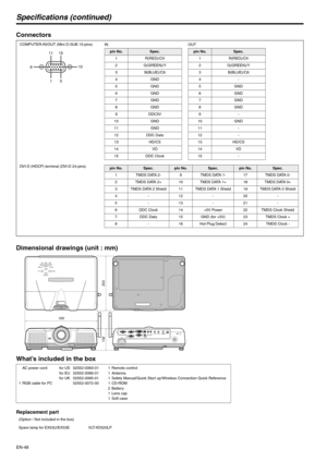 Page 48EN-48
Specifications (continued)
Connectors
Dimensional drawings (unit : mm)
What’s included in the box
Replacement part
15 11
610 15
pin No.Spec.
1 R(RED)/C
R
2 G(GREEN)/Y
3B(BLUE)/C
B
4GND
5GND
6GND
7GND
8GND
9 DDC5V
10 GND
11 GND
12 DDC Data
13 HD/CS
14 VD
15 DDC Clock
pin No.Spec.
1R(RED)/C
R
2G(GREEN)/Y
3B(BLUE)/C
B
4-
5GND
6GND
7GND
8GND
9-
10 GND
11 -
12 -
13 HD/CS
14 VD
15 -
COMPUTER-IN/OUT (Mini D-SUB 15-pins)
IN OUT
pin No.Spec.pin No.Spec.pin No.Spec.
1 TMDS DATA 2- 9 TMDS DATA 1- 17 TMDS DATA...